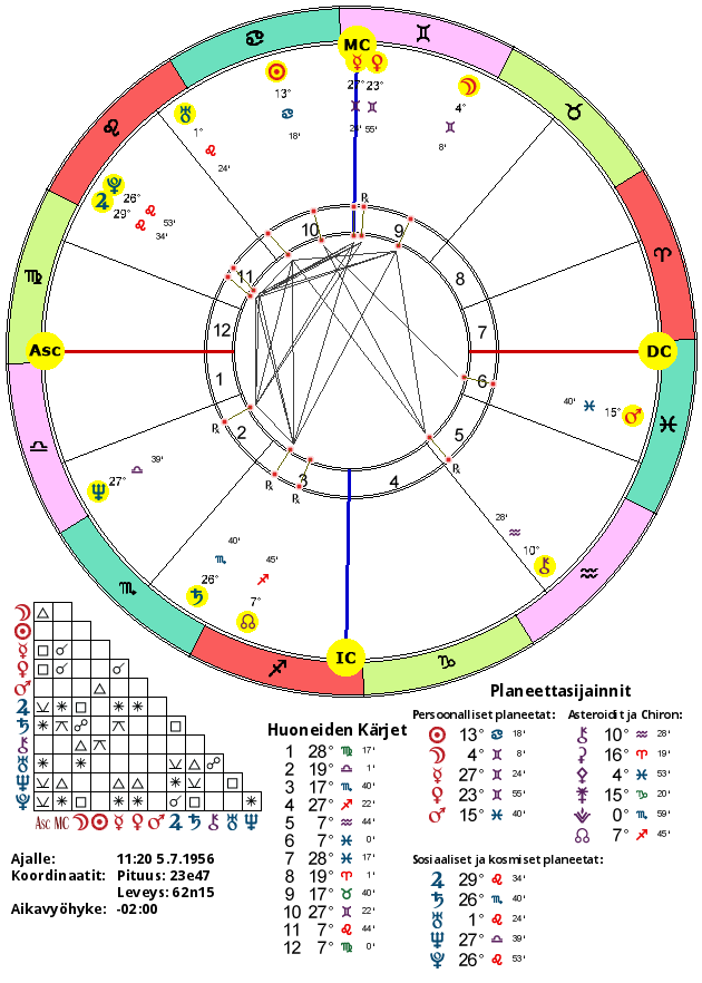 Top 84+ imagen oma astrologinen kartta